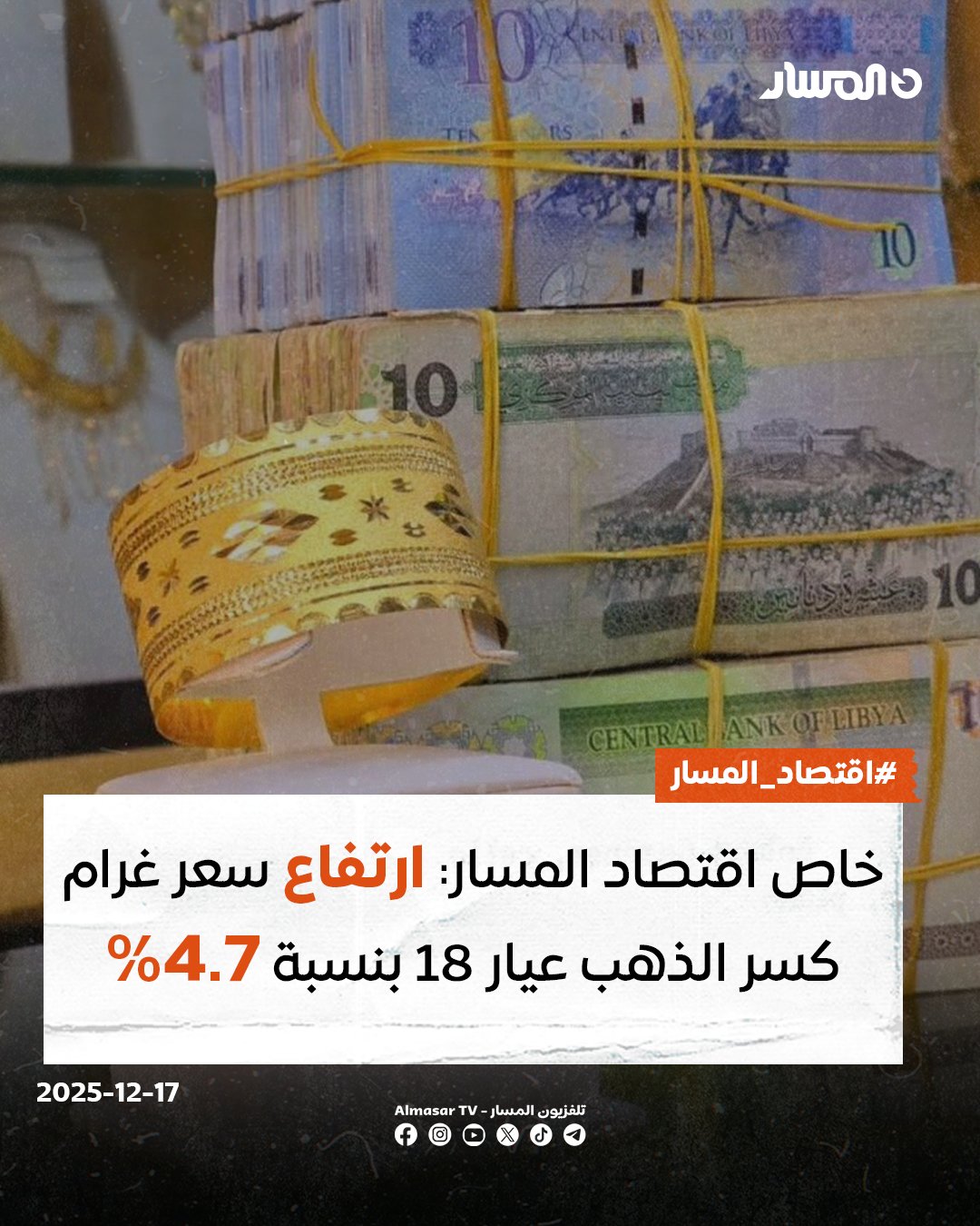 اقتصاد المسار | ارتفع سعر غرام كسر الذهب عيار 18 اليوم الأربعاء في تعاملات السوق الموازية بنسبة 4.7%، بحسب تتبع اقتصاد المسار لبيانات السوق، مسجلاً 870 دينارًا للغرام مقابل 831 دينارًا للغرام يوم الأحد الماضي.. فيما ارتفع سعر غرام كسر الذهب عيار 21 بنسبة 4.75%، مسجلاً 1,015 دينارًا للغرام مقابل 969 دينارًا للغرام يوم الأحد الماضي 