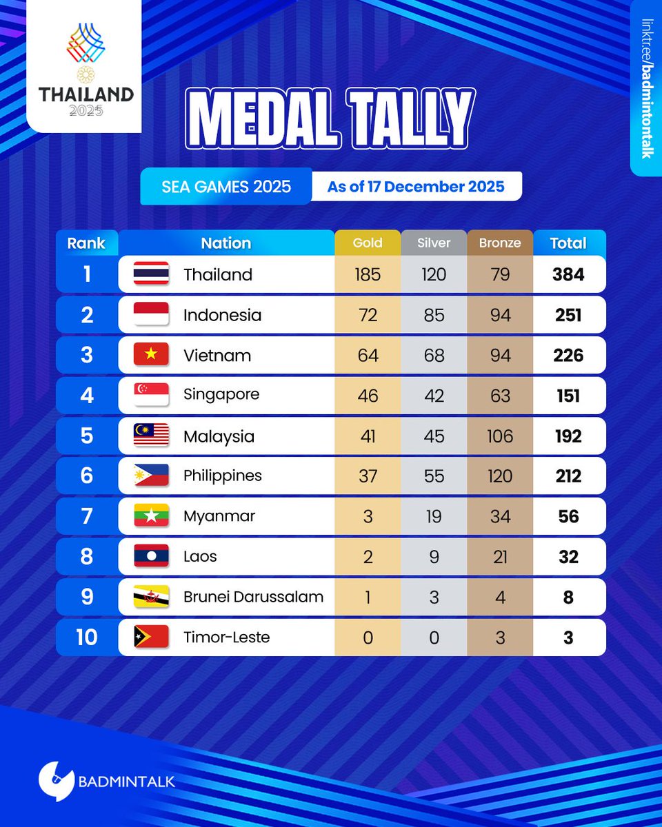 #SEAGames2025 - Day 8 Medal Tally (17 Dec 2025, 22.00 WIB)