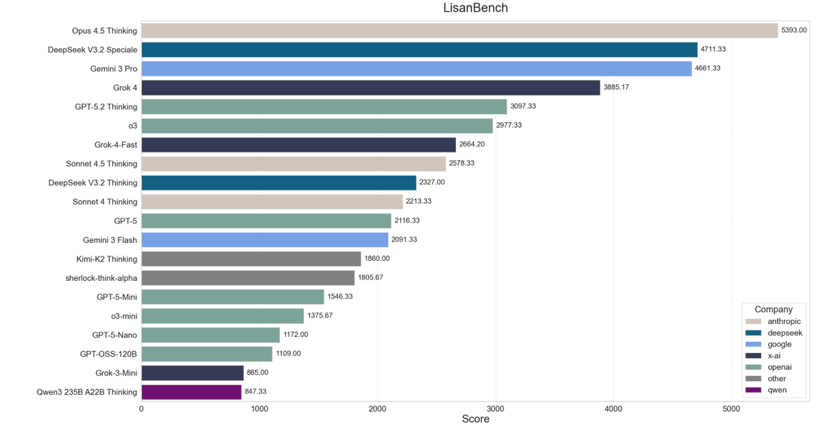 LisanBench token and validity plots
