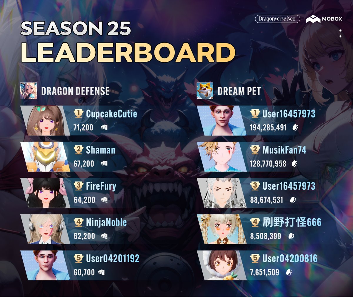S25 brought some serious strategy to the table. Here are the legends who claimed the Top 5 spots across the realms this time.

Well played, everyone. The grind never stops. 🫡

#MOBOX #DragonverseNeo #Web3Gaming