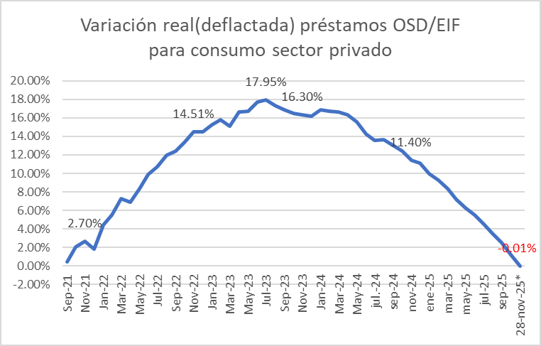 eJcLopez1387's tweet photo. Nov'25 es 1era vez en 4.2 años(desde sept‘21) que préstamos al consumo disminuyen en términos reales(restando inflación). Esto pese a que saldo en tarjetas de crédito crece un 5.5% real y que empréstitos en gral crecen 8% los hipotecarios y 6% los dirigidos a sectores productivos https://t.co/bWC7kQgOx7