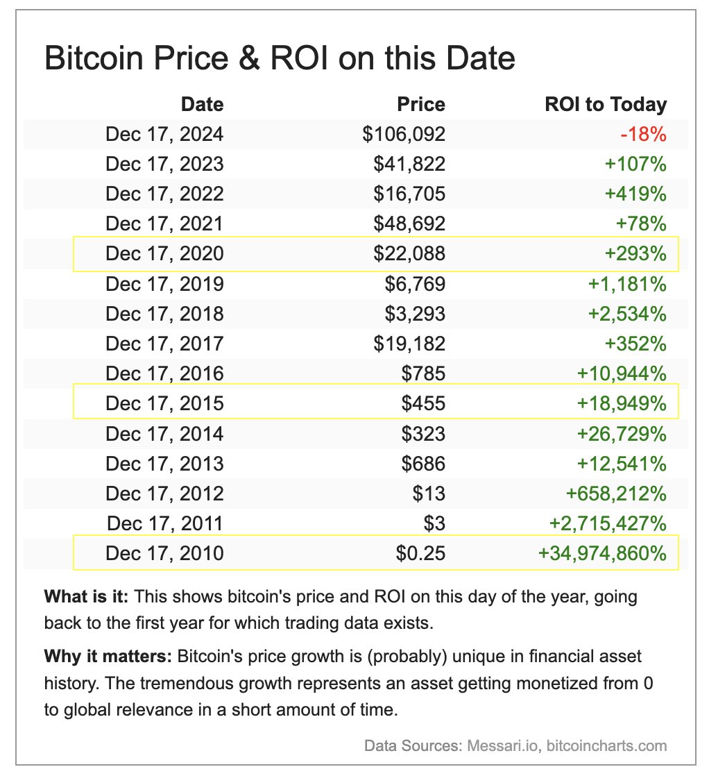 BFAthletes's tweet image. BFA: 🔸Playing The Long Game | Issue 02

open.substack.com/pub/bitcoinfor…