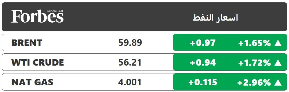 أسعار النفط ترتفع بعد تراجع المخزونات الأميركية وقرار واشنطن فرض حصار على ناقلات فنزويلا، لتعوض جزءًا من خسائرها القياسية أمس 