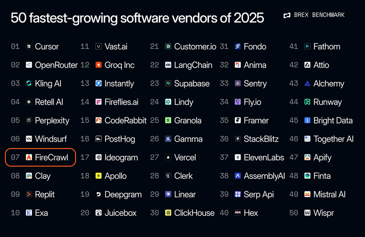 nickscamara_'s tweet image. Firecrawl is the #7 fastest growing software vendor!
