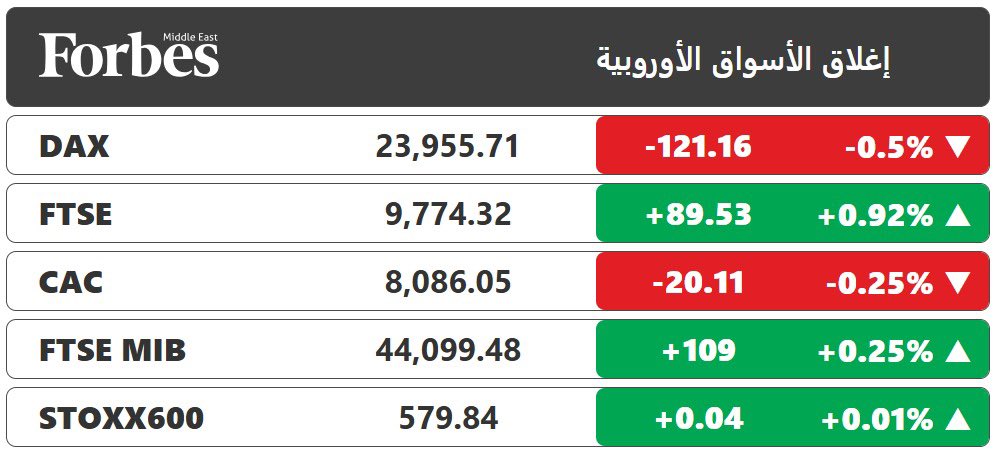 الأسواق الأوروبية تغلق على تباين، ومؤشر فاينانشال تايمز البريطاني يقود الصعود بدعم من الانخفاض الحاد وغير المتوقع في تضخم أسعار المستهلكين في بريطانيا خلال نوفمبر، ما دفع المستثمرين إلى زيادة رهاناتهم على اتخاذ قرار بخفض معدل الفائدة غدًا الخميس. #فوربس 