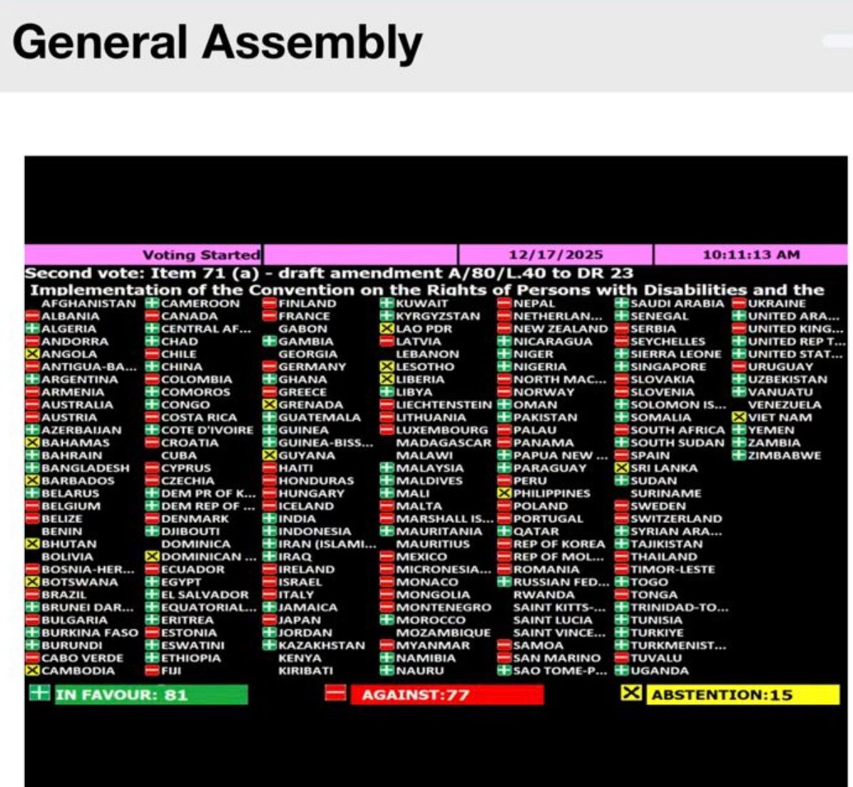 😃Voto Provida en la ONU

Hoy en la Asamblea General se votó por segunda vez la enmienda para eliminar las referencias a “orientación sexual” e “identidad de género” de la resolución sobre los derechos de las personas con discapacidad.

📊 El resultado fue: 81 a favor, 77 en
