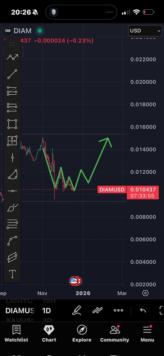 $DIAM charts are going green 🔥 momentum’s picking up and volume is starting to follow. If this holds, we might see a clean continuation move 🚀💎
#DIAM #Altseason #CryptoTrading #Gems