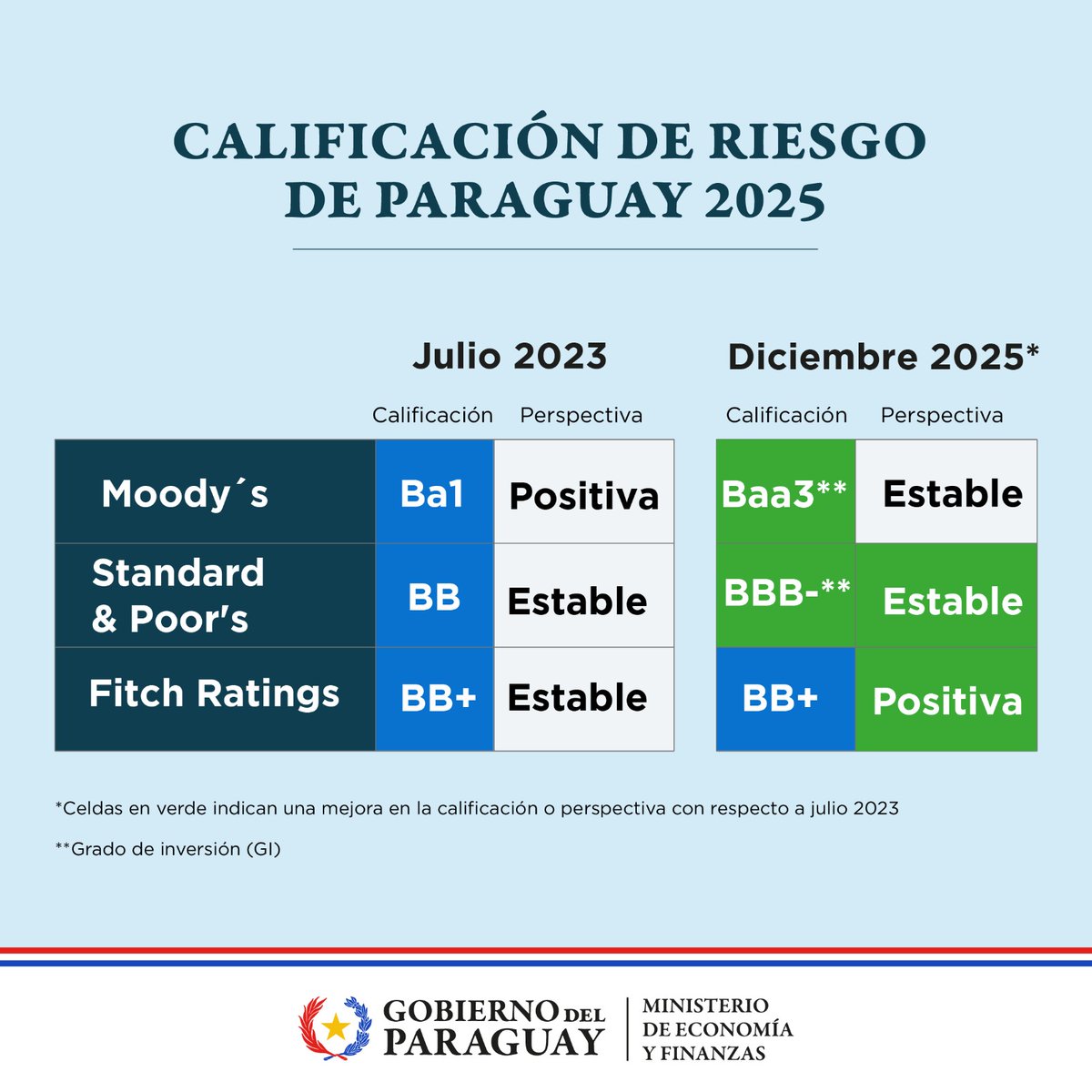 Ministerio de Economía y Finanzas - Paraguay tweet media