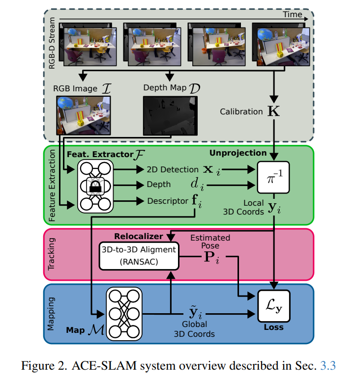 zhenjun_zhao's tweet image. ACE-SLAM: Scene Coordinate Regression for Neural Implicit Real-Time SLAM

@alzugarayign, @marwan_ptr, @AjdDavison

tl;dr: in title; ACE+SLAM

arxiv.org/abs/2512.14032