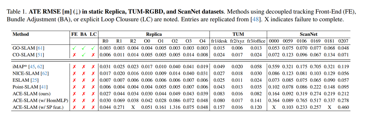 zhenjun_zhao's tweet image. ACE-SLAM: Scene Coordinate Regression for Neural Implicit Real-Time SLAM

@alzugarayign, @marwan_ptr, @AjdDavison

tl;dr: in title; ACE+SLAM

arxiv.org/abs/2512.14032