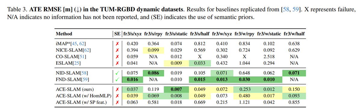 zhenjun_zhao's tweet image. ACE-SLAM: Scene Coordinate Regression for Neural Implicit Real-Time SLAM

@alzugarayign, @marwan_ptr, @AjdDavison

tl;dr: in title; ACE+SLAM

arxiv.org/abs/2512.14032