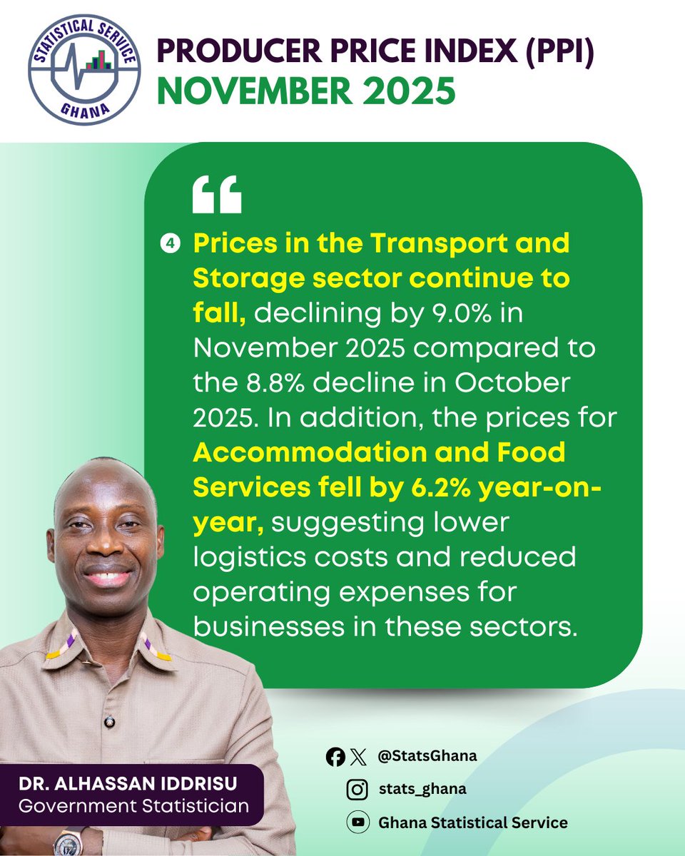 daiddrisu's tweet photo. Key highlights from the November 2025 Producer Price Index (PPI) released today,17th December 2025 by the Ghana Statistical Service.
#PPI #ProducerPriceIndex #GSSData #November2025PPI https://t.co/IW93Fd2bf9
