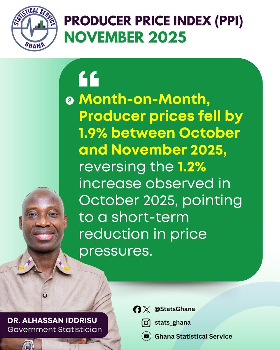 daiddrisu's tweet photo. Key highlights from the November 2025 Producer Price Index (PPI) released today,17th December 2025 by the Ghana Statistical Service.
#PPI #ProducerPriceIndex #GSSData #November2025PPI https://t.co/IW93Fd2bf9