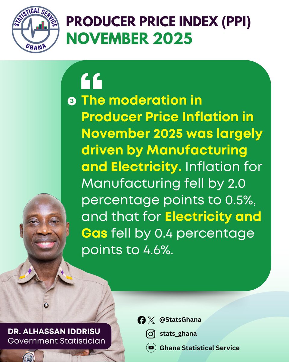 daiddrisu's tweet photo. Key highlights from the November 2025 Producer Price Index (PPI) released today,17th December 2025 by the Ghana Statistical Service.
#PPI #ProducerPriceIndex #GSSData #November2025PPI https://t.co/IW93Fd2bf9