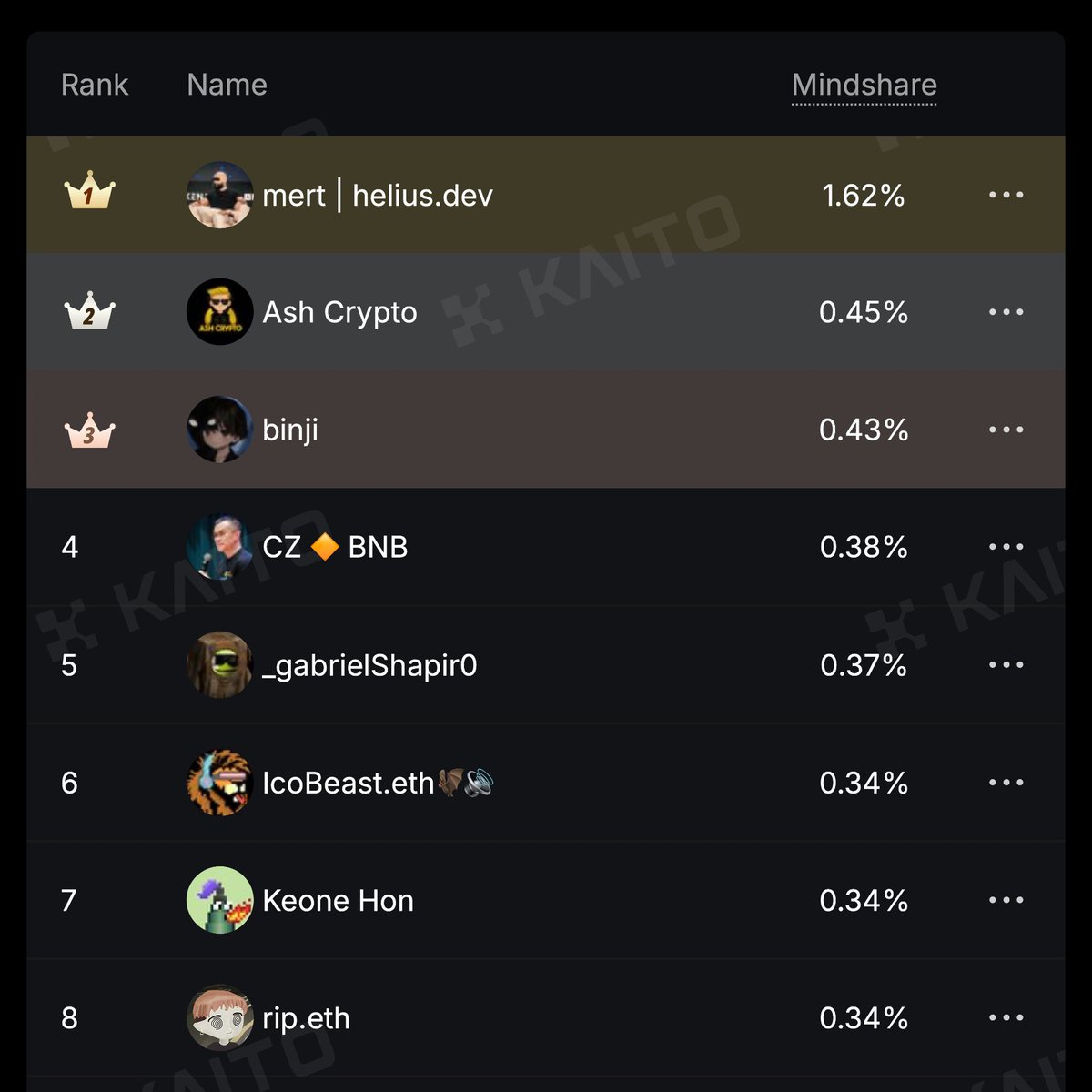 does "KOL" just mean low-tier engagement bait now?

never been on a single KOL tier list

but i’m top 10 on the Kaito CT leaderboard.

threadguy isn’t even top 100