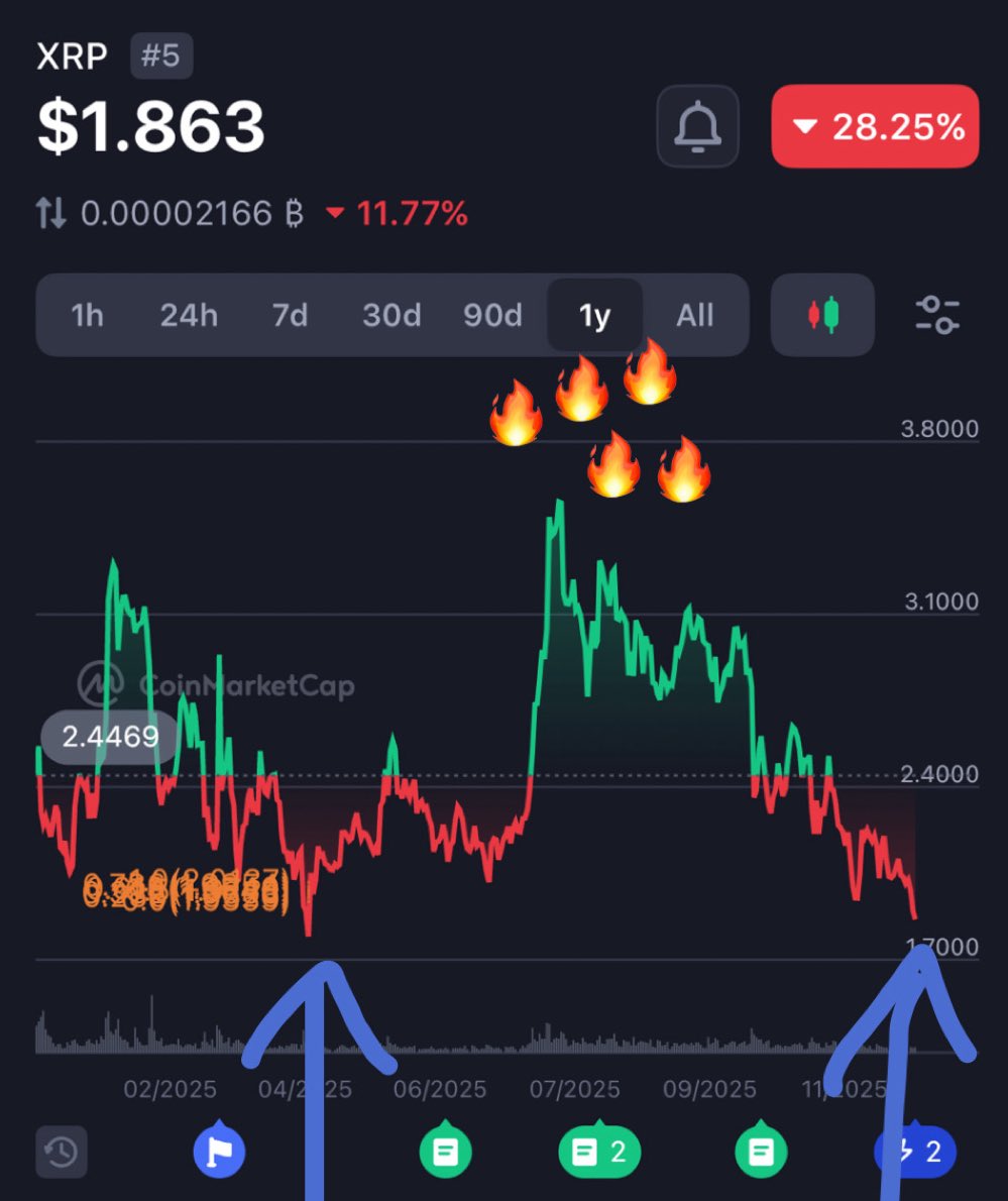 Look what happened last time #XRP dropped this low… NEXT ATH WILL BE OVER  $4 SOONER THAN YOU THINK