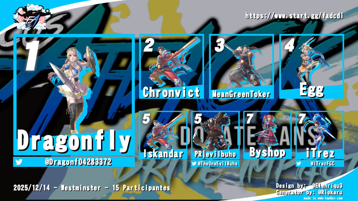 DezBlubaugh's tweet photo. FADC 2025 SCVI Top 8

🥇Dragonfly
🥈Chronvict
🥉MeanGreenToker
4. Egg
5. Iskandar
5. @TheOneEvilBuho 
7. Byshop
7. @iTrezFGC https://t.co/lz2W8Zy89e