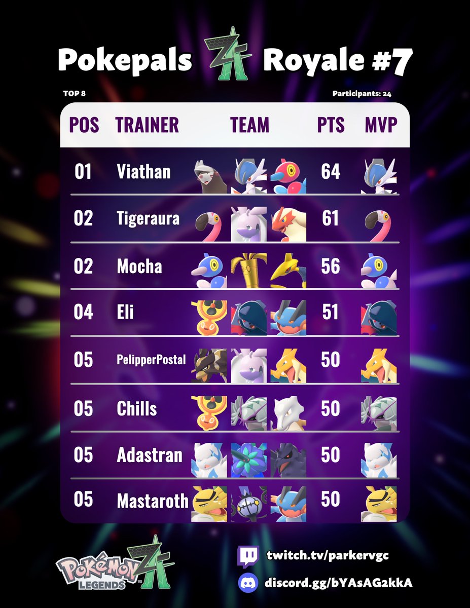 Congrats to our Top 8 from our first Mega Dimension ZA Royale!
Huge thanks to everyone who played, and shoutout to <a href="/beesquar3d/">Beena</a> for helping host the event 🙌

We’ll be back next Tuesday at 7:30 PM EST for more ZA fun, hope to see you there!