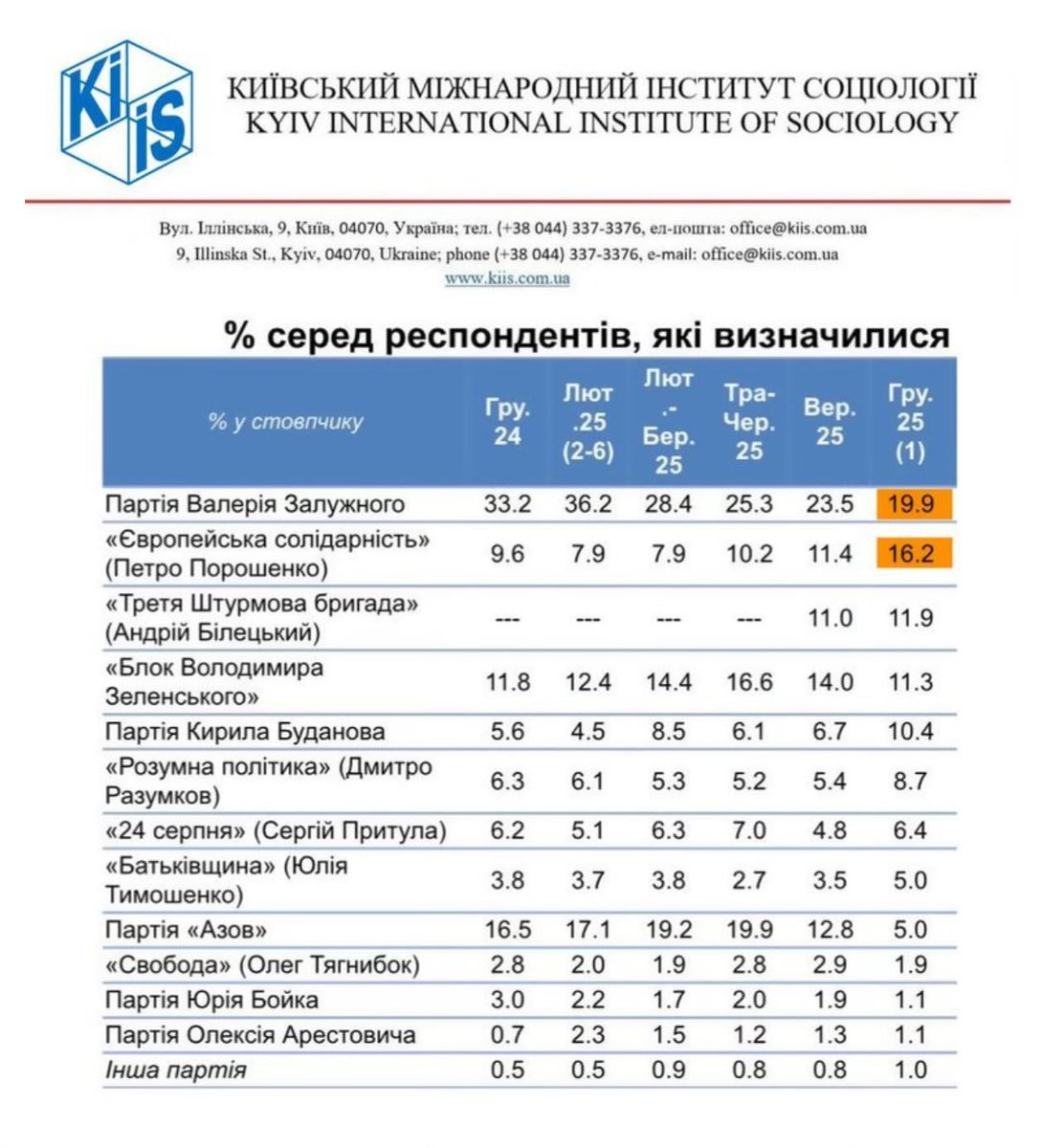 A party based on Azov Movement’s leader Andriy Biletsky 3rd Brigade would come third in the Rada election, according to a KMIS poll cited by Censor.net. Additionally, another imaginary “Azov party” would also get a solid 5%. 

The poll places a yet to be created