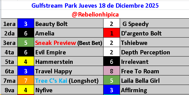 RebelionHipica's tweet photo. #Hipismo Aquí tienen nuestras Marcas Gratuitas para este Jueves 18Dic en #GulfStreamPark Cortesía del grupo https://t.co/kdnooOj8NP

“OJO” aquellas personas que den RT recibirán el día viernes un Longshot Navideño de muy buena proporción. https://t.co/sAE5Di0XTZ