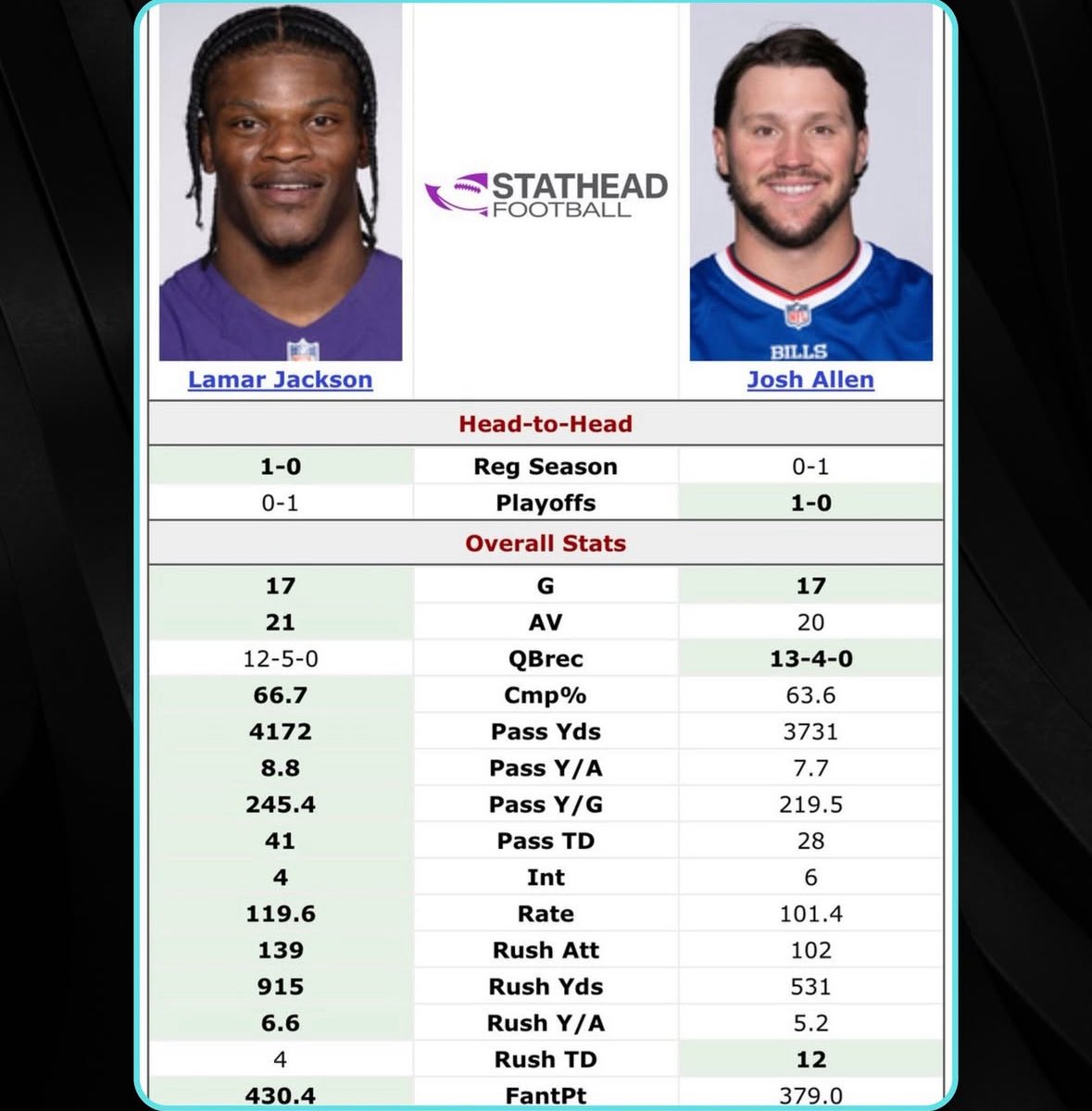 KalshiSports's tweet image. In hindsight, how in the WORLD did Lamar Jackson not win MVP last season??