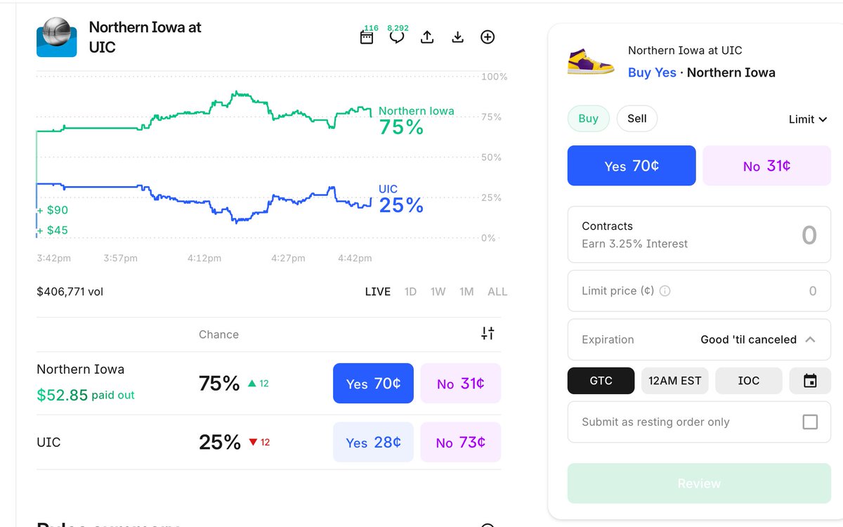 ThatRealEnough's tweet image. Watching this Northern Iowa vs UIC game and made $52.85 on kalshi.