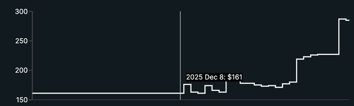 I'm currently testing $Fuku autotrading with a small deposit. My initial $160 has grown to $285 so far — an astonishing 78% gain. Fuku auto opened short positions with perfect timing using 10× leverage, and I manually closed them at the right moment (without setting a SL or TP).