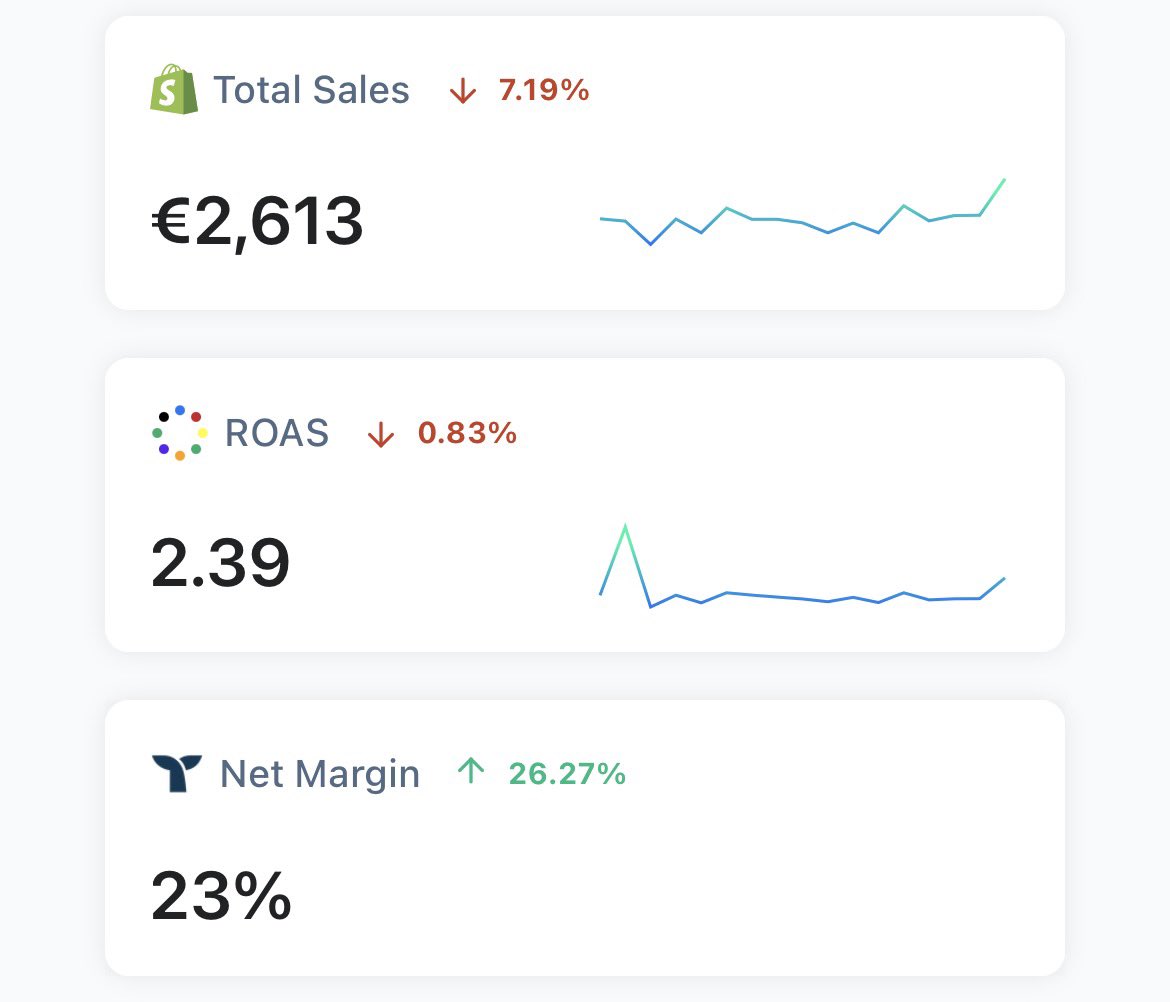Sean8lab's tweet image. On continue de A/B test notre offre, ça donne des journées comme celles-ci mais au moins notre marge (%) est nettement meilleure, trust the process…
