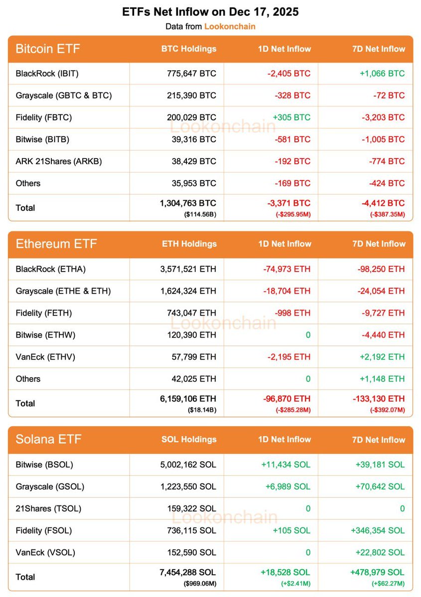 🇺🇸👀 Crypto #ETF Flows Today:
Bitcoin ETFs:
1D NetFlow: -3,371 $BTC (-$295.95M)
7D NetFlow: -4,412 BTC (-$387.35M)

Ethereum ETFs:
1D NetFlow: -96,870 $ETH (-$285.28M)
7D NetFlow: -133,130 ETH (-$392.07M)

Solana ETFs:
1D NetFlow: +18,528 $SOL (+$2.41M)
7D NetFlow: +478,979 SOL