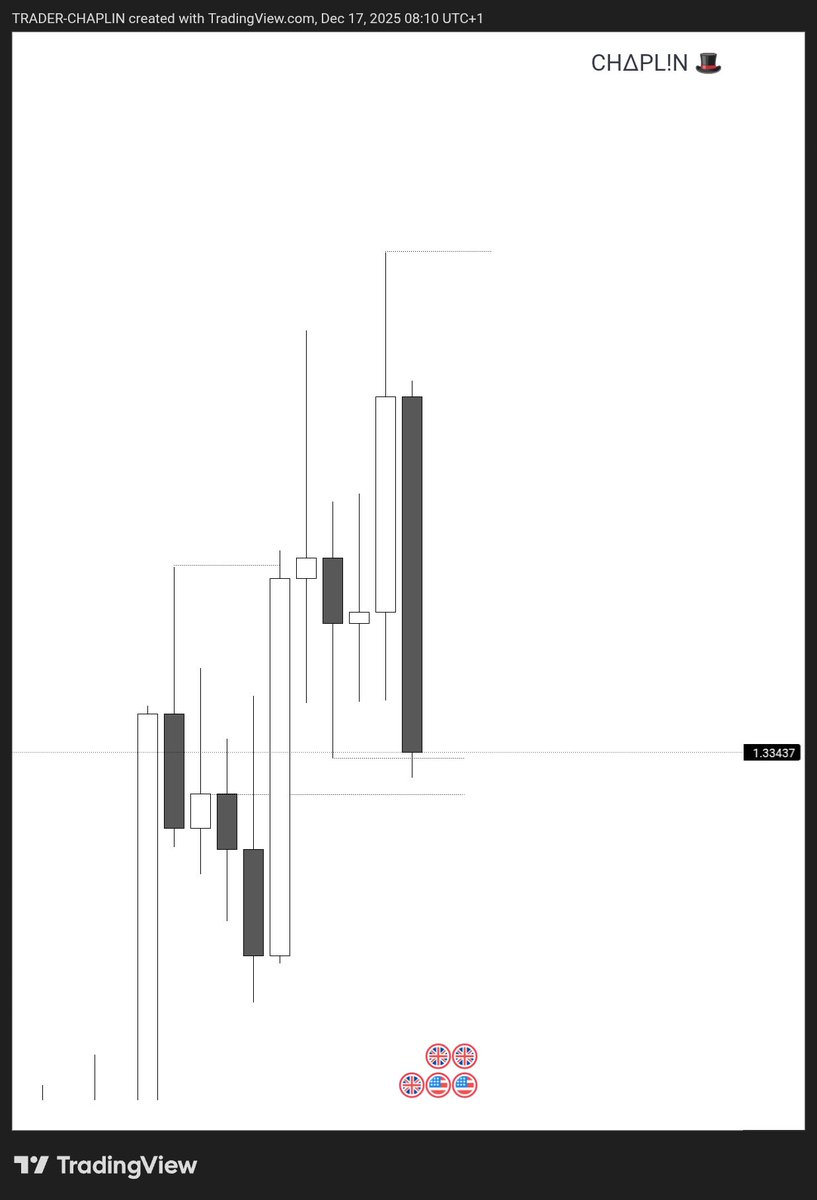 chap_trader's tweet image. $GU Trade Idea 💡
Closing here for the day 

Direction 
Mitigation 
Entry n Exit 

Making every set up count 🫆