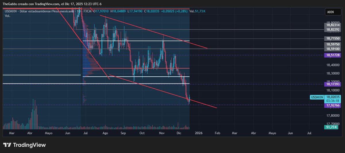 TheGabbsP2P's tweet photo. ¿Sigue la caída para el #USD? 

Si quieres aprovechar la caída y comprar #USDT te dejo acá mi telegram 😉

https://t.co/g0fERCDaWt

#USDT #Crypto #DXY #USA #BTC https://t.co/rlx70UDE7I