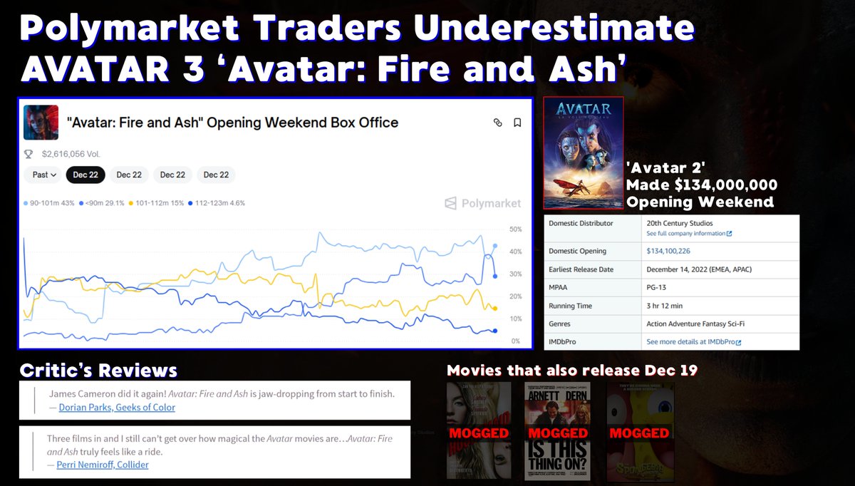 gavelsvtw's tweet photo. Polymarket traders are mispricing this one badly

'Avatar: Fire and Ash' hasn't even released yet

@Polymarket  traders already made $3,000,000 volume on The opening weekend market

Everyone's arguing numbers, but almost no one is looking at the setup

Avatar 3 clears $101M easily, and why $115–$125M is very much in play ! 

1. Look at the competition

Opening weekend matters less about how many people go to theaters 
More about what they choose once they're there

The films releasing alongside Avatar are fine, but none of them compete for the same audience
- The Housemaid
- Is this thing on?
- Sponge Bob Movie 

When Avatar is on the board, it dominates the decision

2. History keeps getting ignored

Avatar is a 15 year franchise with 2 films that shattered expectations

When Avatar 2 launched, critics called it weaker and predicted around $100M for opening weekend

Two days later it had pulled in $134M

People don't watch Avatar casually
They wait years for it, then show up in force 

Now it's happening again

Some estimates are floating under $90M, which feels like recycled skepticism, not analysis

3. Early reactions matter

Critics who've seen previews are calling this the strongest Avatar movie yet
- Effects
- Story
- Scale

Bob Iger, Disney CEO called it the best of the series

That kind of confidence doesn't come out unless the studio knows what it has

No real competition. Massive built-in audience

Put that together and $101M feels like the floor that Avatar achieve easily

Polymarket is still offering cheap exposure across the higher ranges, 

- 101-112m (15¢)
- 112-123m (6¢)
- >123m (2,5¢)

Stacking them prices the whole position at around 24¢

market link: https://t.co/Jd3jZyy13o

If Avatar 3 make more than $101M, that's roughly a 4x profit in few days

If you think $101M is 'too high' for one of the most cult franchises ever made, I’m genuinely curious

Where do you think opening weekend actually lands?