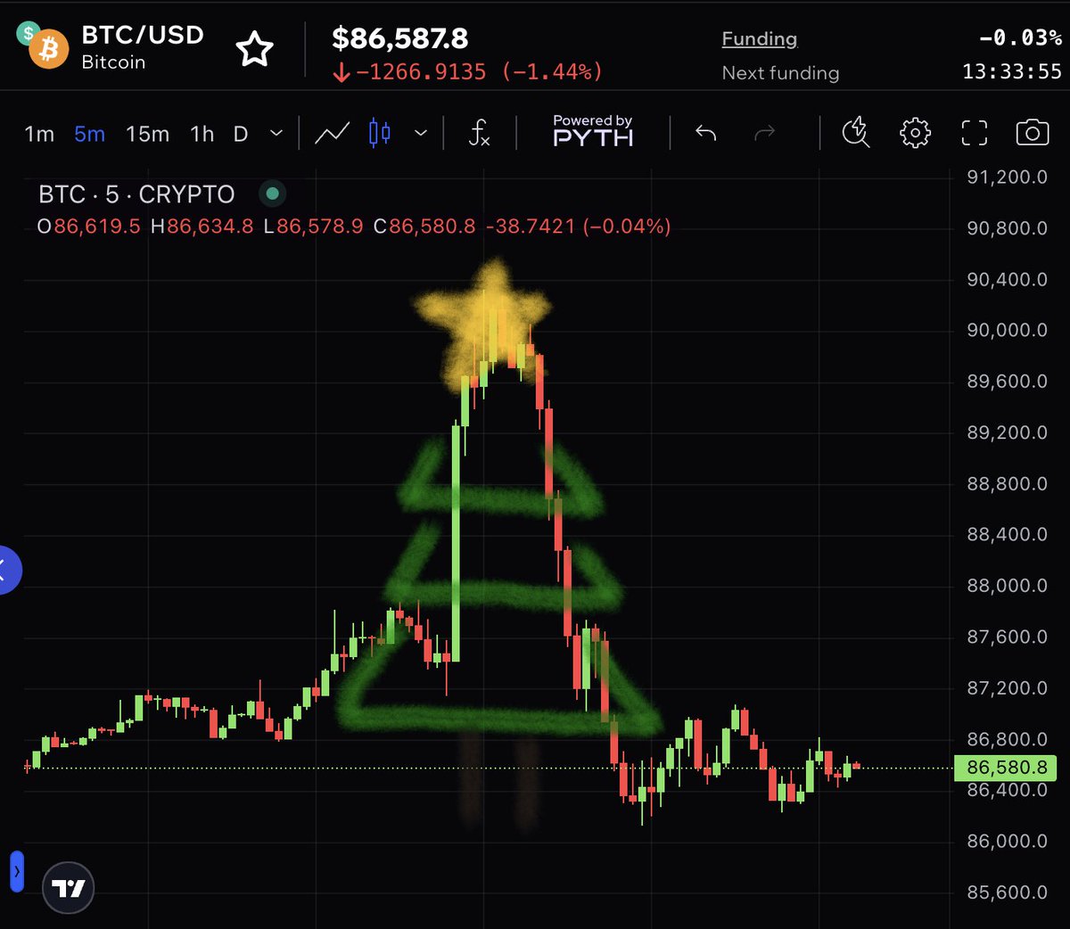 Thanks for the present, $BTC.
