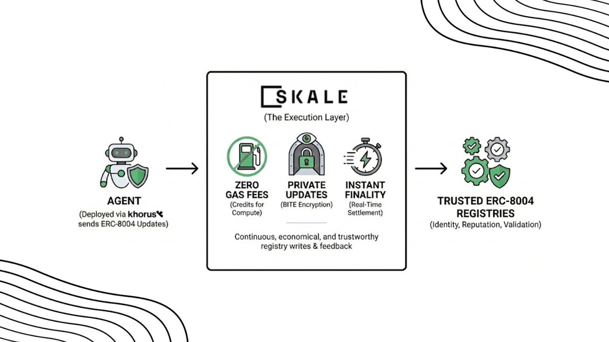 SkaleNetwork's tweet photo. Agents using ERC-8004 need to write small updates often!

Most chains make that slow, expensive, and public.

ERC-8004 over SKALE solves it with:
• Zero gas fees
• Encrypted updates
• Instant finality

Built for the Internet of Agents https://t.co/L2zNmFicrh