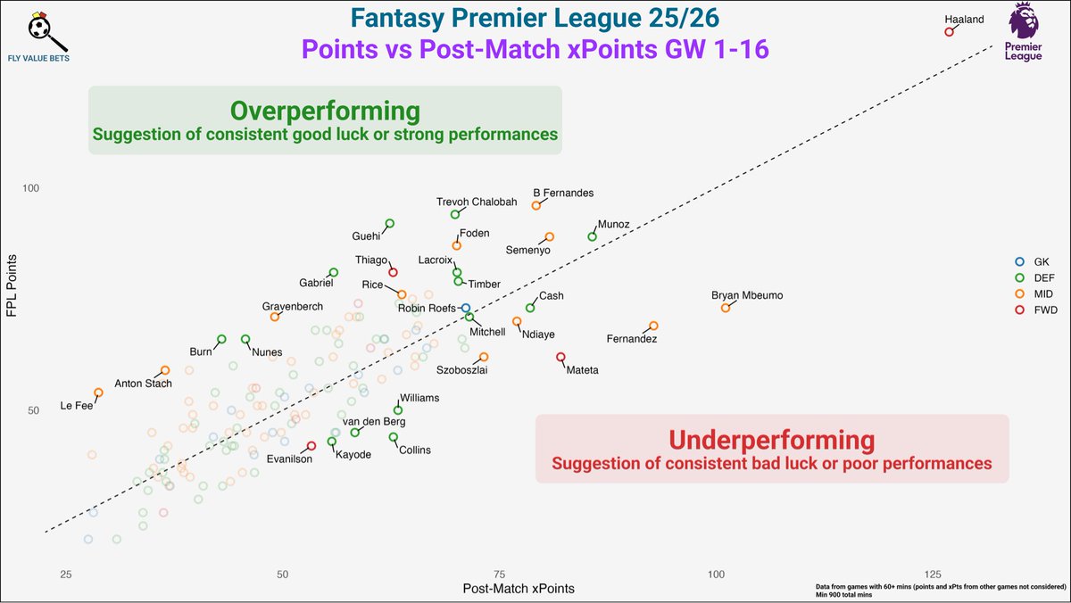 FlyValueBets's tweet image. FPL Points vs Post-Match xPoints (GW 1-16)

📈 Above the line = overperforming
📉 Below the line = underperforming

🤖 Haaland in a league of his own

👀 Useful for spotting some potential gems or some hidden value

#FPL #FPLCommunity