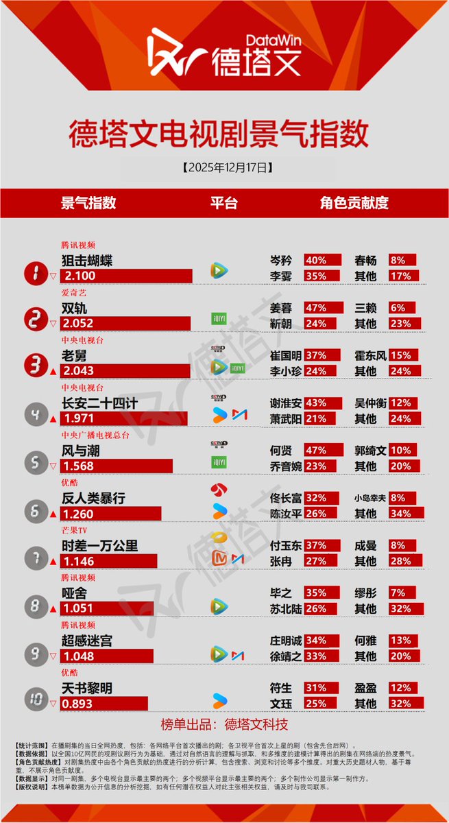 cdramacharts's tweet photo. [Datawin] Charts of <Dec 17, 2025>

On-Air Drama:
🥇#SniperButterfly
Cen Jin 40% & Li Wu 35%
🥈#SpeedAndLove
Jiang Mu 47% & Jin Zhao 24%
🥉#Uncle
Cui Guoming 37% & Li Xiaozhen 24%
4. #TheVendettaOfAn
5. #SilentTides

Upcoming Dramas:
🥇#人间有味
🥈#LaiZhan
🥉#APanoramaOfRiversAndMountains