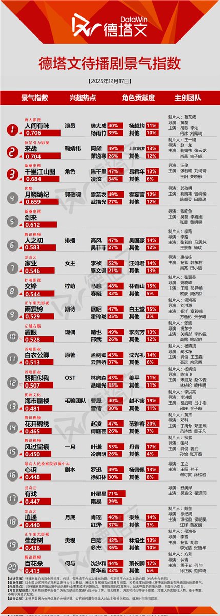 cdramacharts's tweet photo. [Datawin] Charts of <Dec 17, 2025>

On-Air Drama:
🥇#SniperButterfly
Cen Jin 40% & Li Wu 35%
🥈#SpeedAndLove
Jiang Mu 47% & Jin Zhao 24%
🥉#Uncle
Cui Guoming 37% & Li Xiaozhen 24%
4. #TheVendettaOfAn
5. #SilentTides

Upcoming Dramas:
🥇#人间有味
🥈#LaiZhan
🥉#APanoramaOfRiversAndMountains