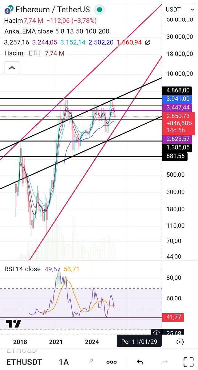 #eth #ethusdt 1A log grafik