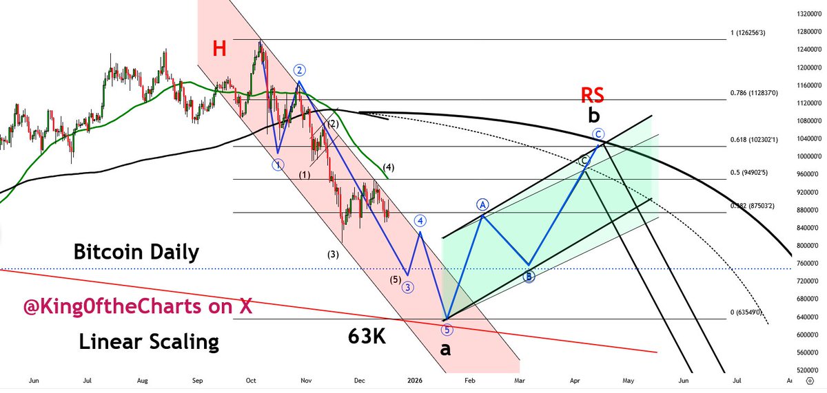 King0ftheCharts's tweet photo. .
The Bitcoin Experts and Moonboys are so Delusional, they're acting Like a Bunch of CRAZY KAREN'S, calling every dip a bottom. They continue to suffer from Permabull Moonboy Syndrome (PMS). The BTC Crash has resumed as I predicted. The Moonboys heads are  about to explode after this next leg down. 

BTC video shortly.

 $BTC #BTC #BTCNews #Bitcoin $BTCUSD #BTCUSD #TomLee #CryptoNews #crypto #trump #ALTSEASON $BTC_F $NVDA $AAPL $MARA $MSTR #BitcoinCrash $NVDA $IBIT #ETH $ETH #Ethereum @saylor