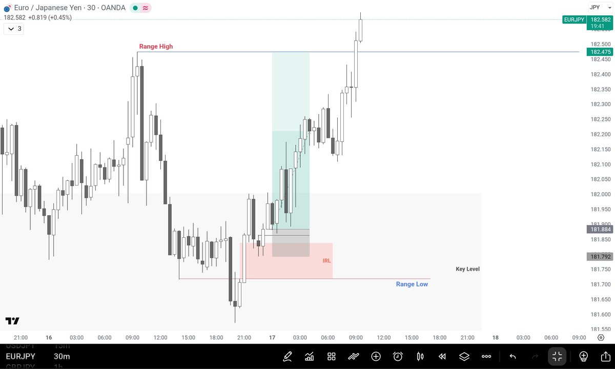 HTF Key Level 
LTF Turtle soup 😁