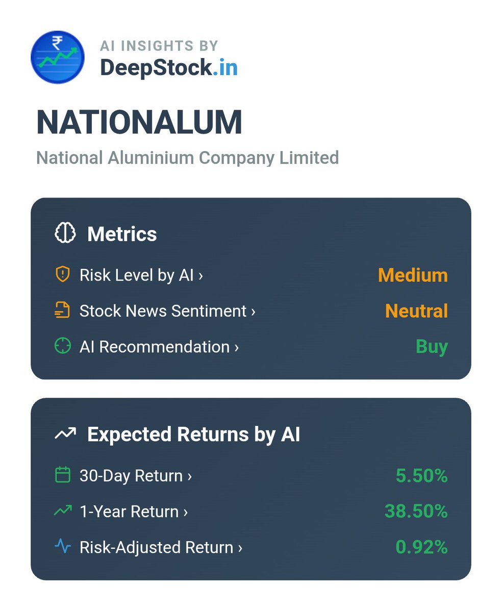 DeepStock_India's tweet photo. nalco looking super strong fundamentally, buy on dips for good returns! 🚀

#NATIONALUM

https://t.co/wWSaXUesIP

Risk Factors by @DeepStock_India :
- Commodity Price Volatility: As an aluminium producer, NALCO's profitability is highly susceptible to volatile global aluminium prices, which can significantly impact revenue and margins.
- Institutional Selling Pressure: Domestic Institutional Investors (DIIs) have shown a recent decrease in holdings from 19.29% in Sep 2024 to 15.45% in Sep 2025, indicating potential profit-taking or reallocation.
- Overbought Technicals: Momentum indicators like RSI (70.15) and Stochastic (93.00) are in overbought territory, suggesting the stock may be due for a short-term pullback or consolidation.
- High Annualized Volatility: The stock exhibits a high annualized volatility of 0.3685, implying significant price swings and increased risk for short-term trading.

#DeepStock #NationalAluminiumCompanyLimited #NATIONALUM #StockMarket #Trading #Investing #Stocks #NSE #BSE #IndianStockMarket