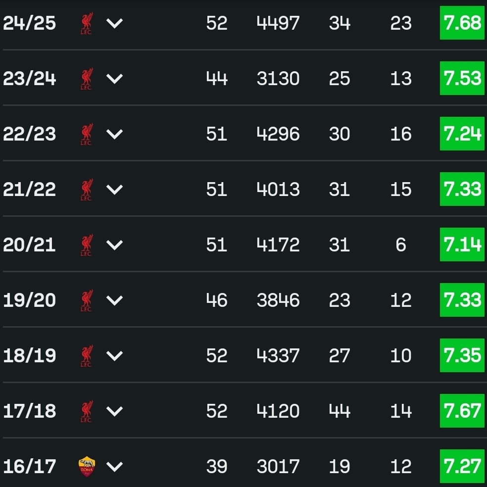 FCSALAH11's tweet photo. Mohamed Salah has a minimum of 30+ goal contributions for nine consecutive seasons while playing as a WINGER and winning the Golden Boots and playmaker awards

The most disrespected player of all time sadly https://t.co/WEStPwPtAc