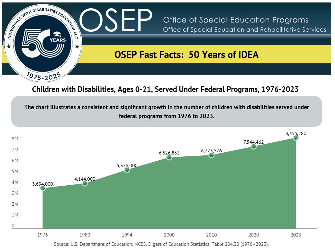 This year marks 50 years of IDEA. Since 1976, children served under IDEA have grown from 3.7M to 8.3M and 
76% exit w/ a regular diploma, evidence that inclusion and high expectations change trajectories. Dig deeper into OSEP's Fast Facts: sites.ed.gov/idea/osep-fast…
