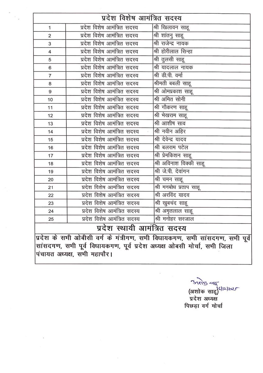 भाजपा प्रदेशाध्यक्ष श्री Kiran Singh Deo जी एवं प्रदेश संगठन महामंत्री श्री Pawan Sai जी की गरिमामयी सहमति से, पिछड़ा वर्ग मोर्चा के प्रदेश अध्यक्ष श्री Ashok Sahu जी द्वारा 'प्रदेश कार्यसमिति' की विधिवत घोषणा निम्नानुसार की गई।
<a href="/BJP4India/">BJP</a> <a href="/BJP4CGState/">BJP Chhattisgarh</a>