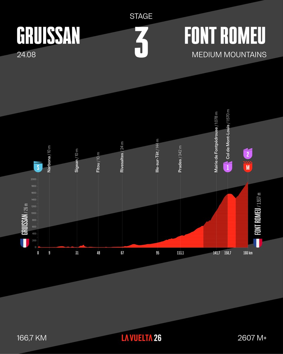 lavuelta's tweet photo. 🔥 Stage 3 | Etapa 3 🔥

🚩 Gruissan  >  Font Romeu 🏁
🚴  166.7 km 

🇬🇧  First summit finish of the race ⛰️

Gruissan hosted Stage 2 of La Vuelta in 2017 and later made its debut as a Tour de France stage town in 2024

🇪🇦  Primer final en alto de la carrera ⛰️

Gruissan ya recibió la etapa 2 de La Vuelta en 2017 y, años después, se estrenó como sede del Tour de Francia en 2024

🇫🇷  Première arrivée au sommet de la course ⛰️

Gruissan a accueilli l’arrivée de la 2ᵉ étape de La Vuelta en 2017 avant de faire ses débuts comme ville-étape du Tour de France en 2024

#LaVuelta26