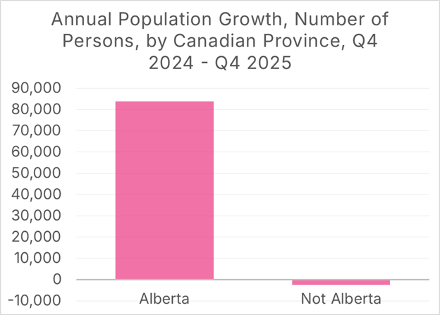 My biggest takeaway from today's Statistics Canada population release.
