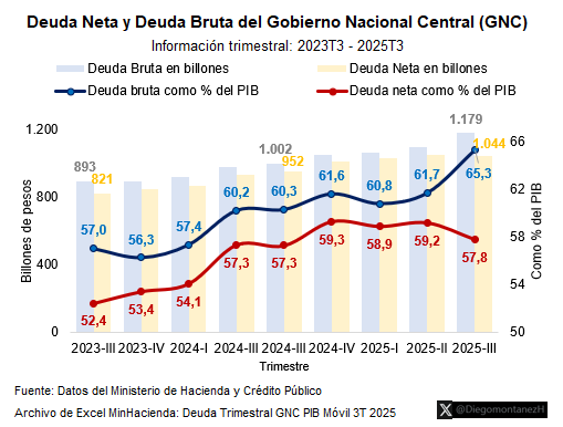Muy bien Diego, ahora sin Goebbels podemos hablar.
Lo que vez en el cuadro de la deuda neta, que es diferente a la bruta, que es la real deuda de Colombia es que disminuye frente a la economía, o PIB, la corregímos desde los altos niveles que nos entregó Duque, está dentro del