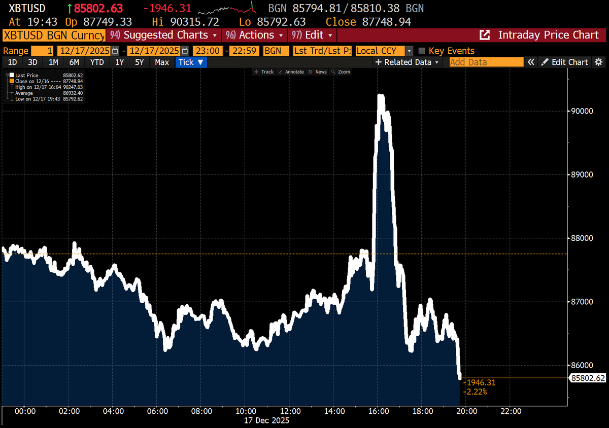 What was that? Bitcoin price up > 3% within 30 minutes Bitcoin price down >  4% within 60 minutes