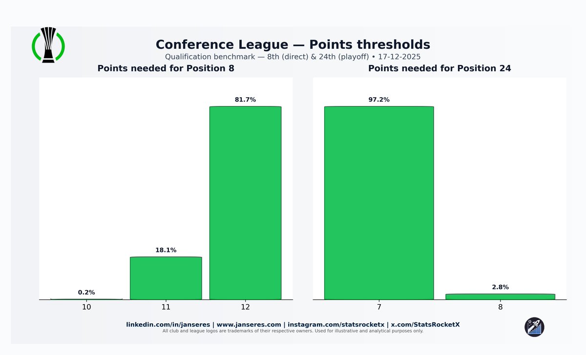 ⚽ Conference League — qualification thresholds (one round left) 📊

Sharing three visuals that look at qualification from different angles — all based on large-scale Monte Carlo simulations.

1️⃣ Points benchmarks (distribution view)
This shows how many points typically end up