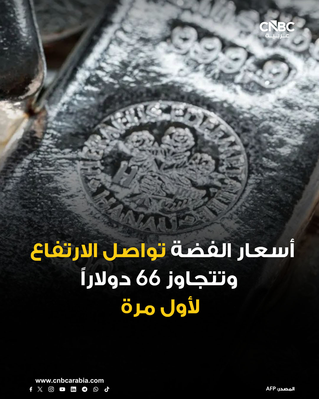 أسعار الفضة في المعاملات الفورية ترتفع بأكثر من 4% خلال تعاملات يوم الأربعاء 17 ديسمبر/ كانون الأول لتتجاوز مستوى 66 دولاراً للأونصة للمرة الأولى في تاريخها. أسعار الفضة في المعاملات الفورية ترتفع بنحو 4.45% خلال التعاملات إلى مستوى 66.62 دولار للأونصة. الزيادة تأتي مع ارتفاع أسعار الذهب في ظل تجدد الآمال بخفض مجلس الاحتياطي الفدرالي الأميركي معدلات الفائدة بعد ظهور مؤشرات على ضعف سوق العمل، وتصاعد التوتر بين الولايات المتحدة وفنزويلا. أسعار الفضة ارتفعت منذ بداية العام الحالي بنحو 130.7%، وهي زيادة تتفوق بكثير عن نظيرتها في الذهب 